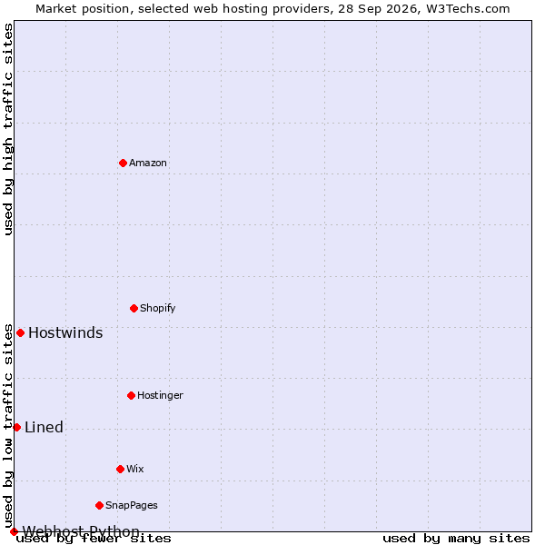 Market position of Hostwinds vs. Lined vs. Webhost Python
