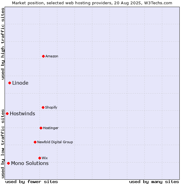 Market position of Linode vs. Mono Solutions vs. Hostwinds