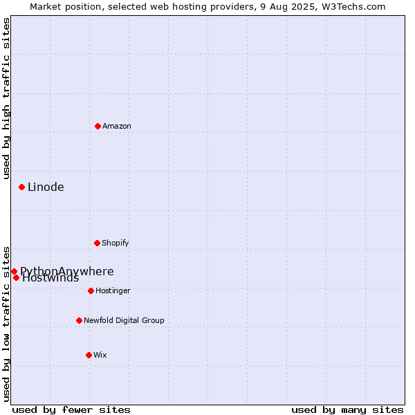 Market position of Linode vs. Hostwinds vs. PythonAnywhere