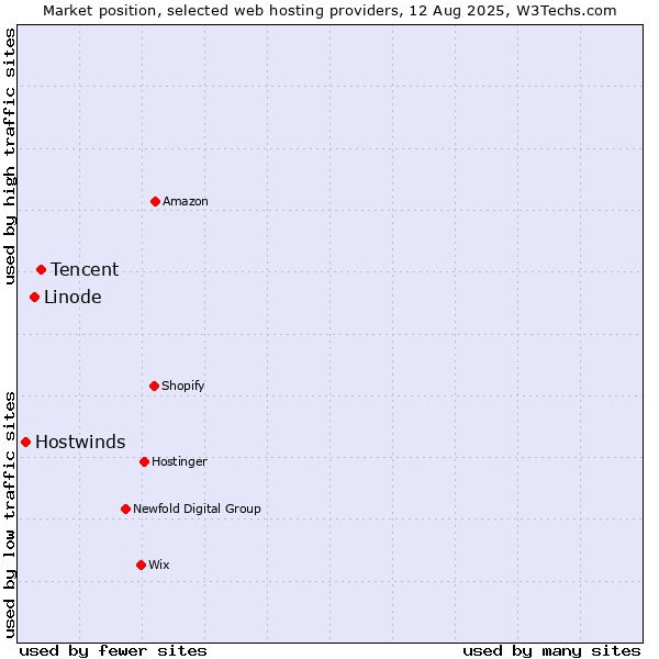 Market position of Tencent vs. Linode vs. Hostwinds