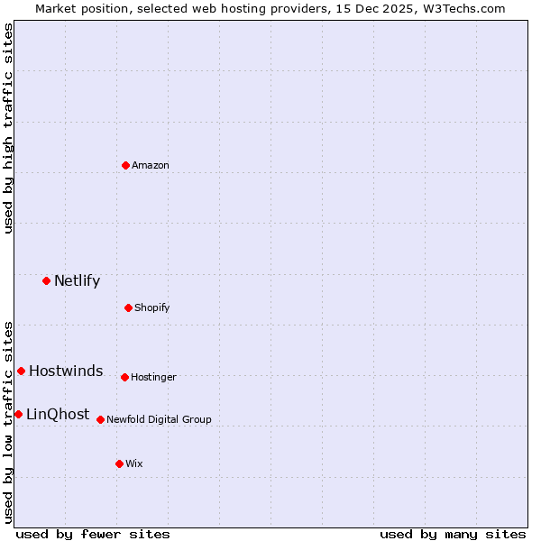 Market position of Netlify vs. Hostwinds vs. LinQhost