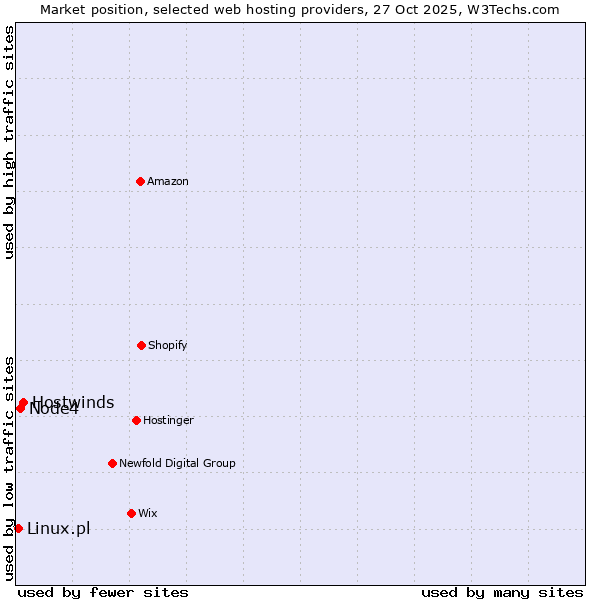 Market position of Hostwinds vs. Node4 vs. Linux.pl
