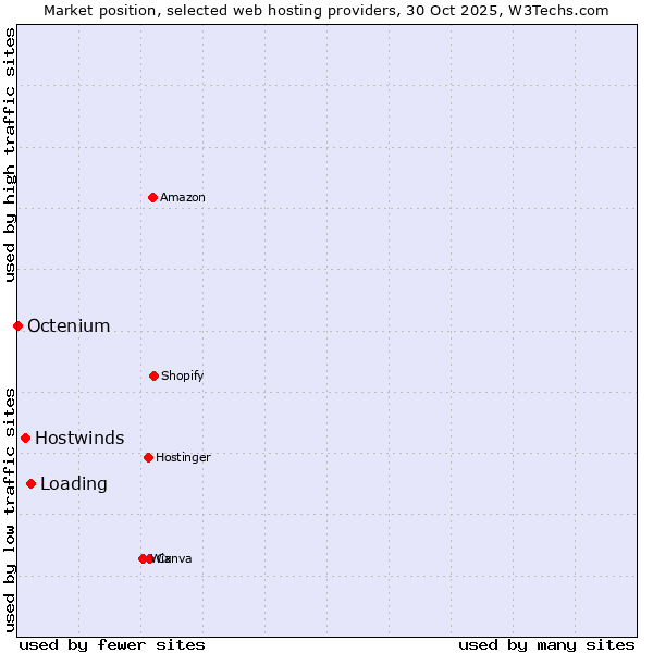 Market position of Loading vs. Hostwinds vs. Octenium