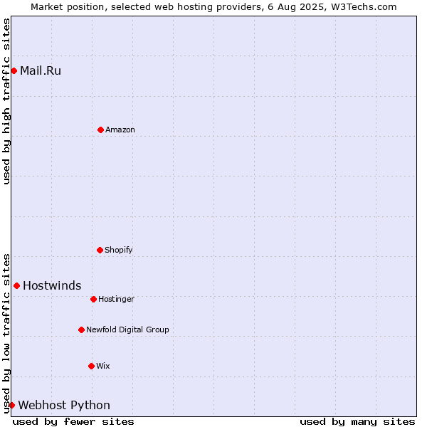 Market position of Hostwinds vs. Mail.Ru vs. Webhost Python