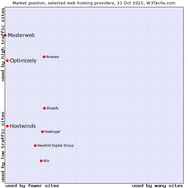 Market position of Hostwinds vs. Optimizely vs. Masterweb
