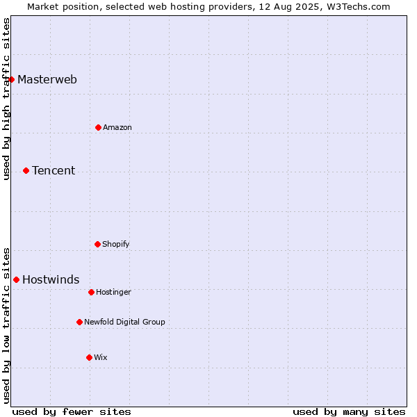 Market position of Tencent vs. Hostwinds vs. Masterweb