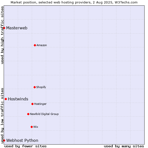 Market position of Hostwinds vs. Webhost Python vs. Masterweb