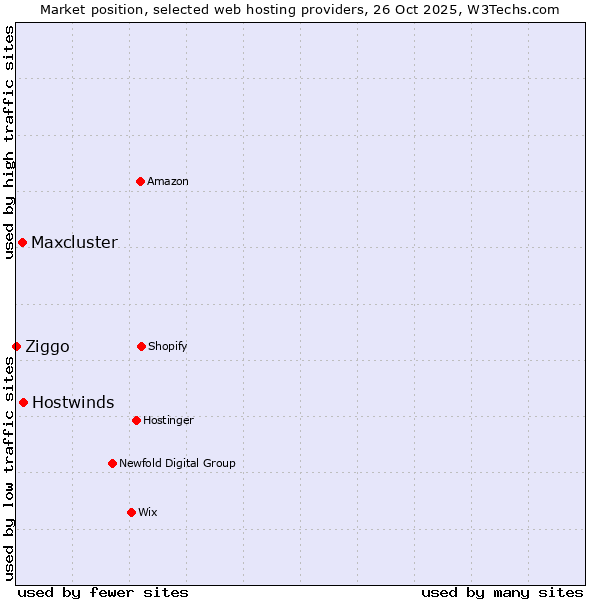Market position of Hostwinds vs. Maxcluster vs. Ziggo