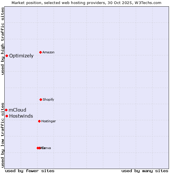 Market position of Hostwinds vs. Optimizely vs. mCloud