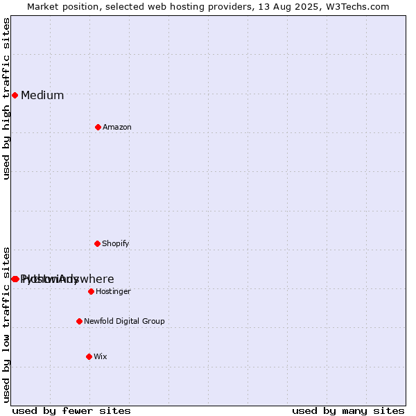 Market position of Hostwinds vs. Medium vs. PythonAnywhere