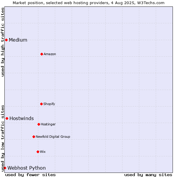 Market position of Hostwinds vs. Medium vs. Webhost Python