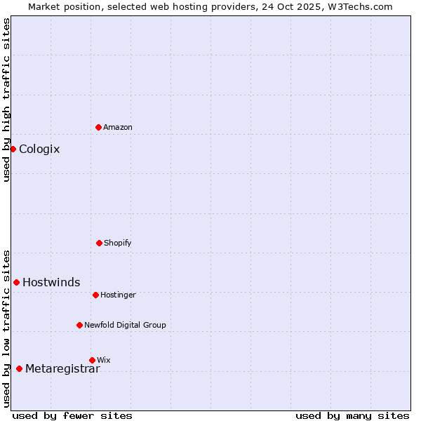 Market position of Metaregistrar vs. Hostwinds vs. Cologix