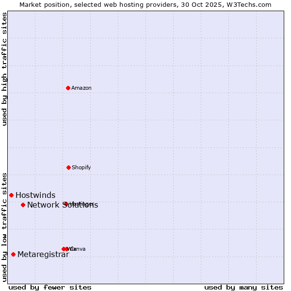 Market position of Network Solutions vs. Metaregistrar vs. Hostwinds