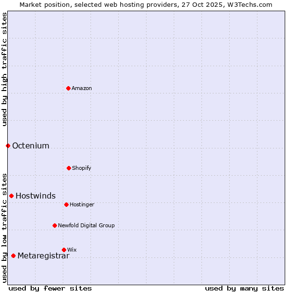 Market position of Metaregistrar vs. Hostwinds vs. Octenium