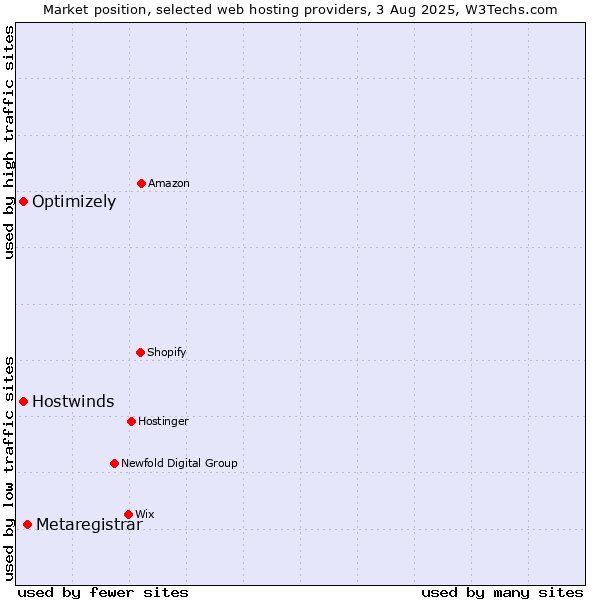 Market position of Metaregistrar vs. Optimizely vs. Hostwinds