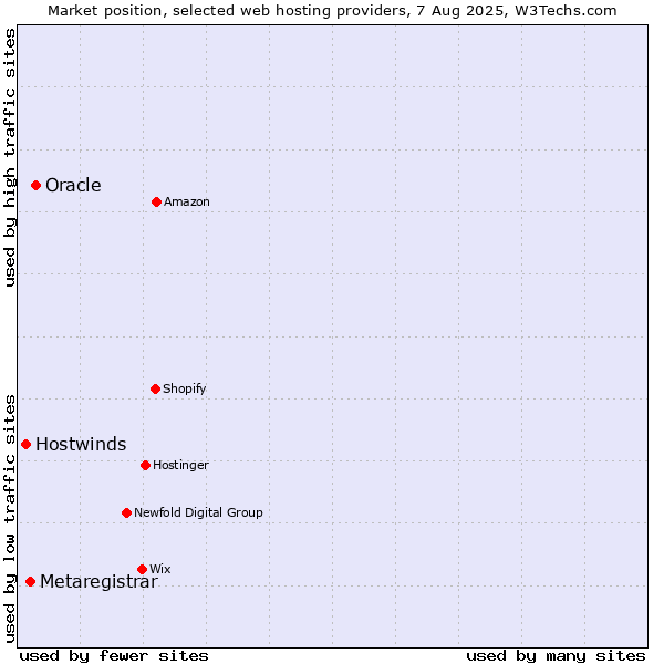 Market position of Oracle vs. Metaregistrar vs. Hostwinds