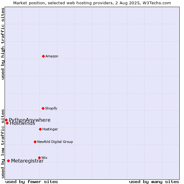Market position of Metaregistrar vs. Hostwinds vs. PythonAnywhere