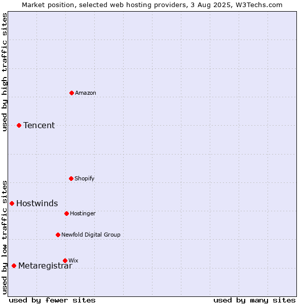 Market position of Tencent vs. Metaregistrar vs. Hostwinds