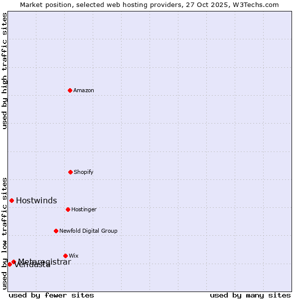 Market position of Metaregistrar vs. Hostwinds vs. Vendasta