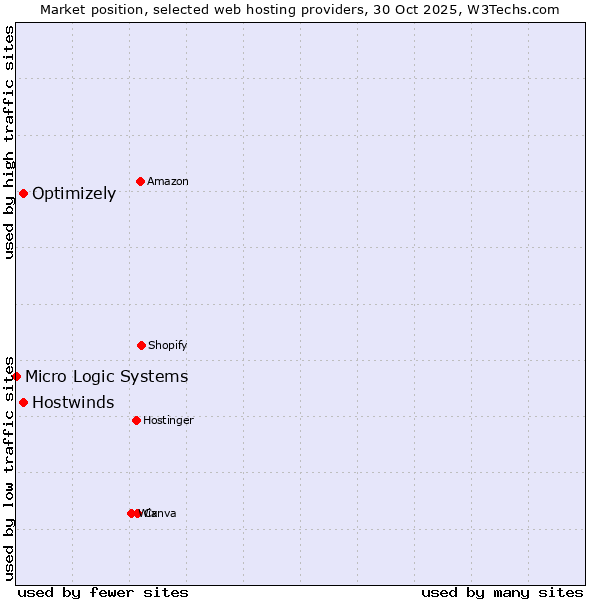 Market position of Hostwinds vs. Optimizely vs. Micro Logic Systems