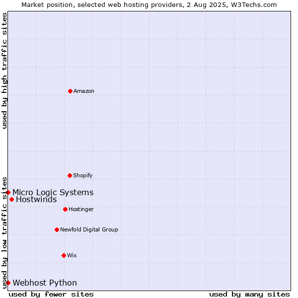 Market position of Hostwinds vs. Webhost Python vs. Micro Logic Systems