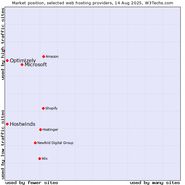 Market position of Microsoft vs. Optimizely vs. Hostwinds