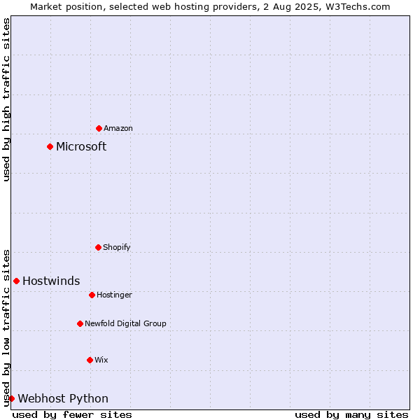 Market position of Microsoft vs. Hostwinds vs. Webhost Python