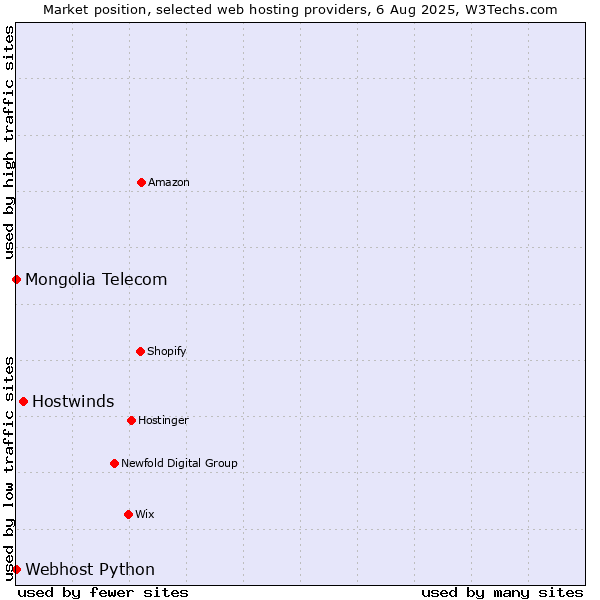 Market position of Hostwinds vs. Webhost Python vs. Mongolia Telecom