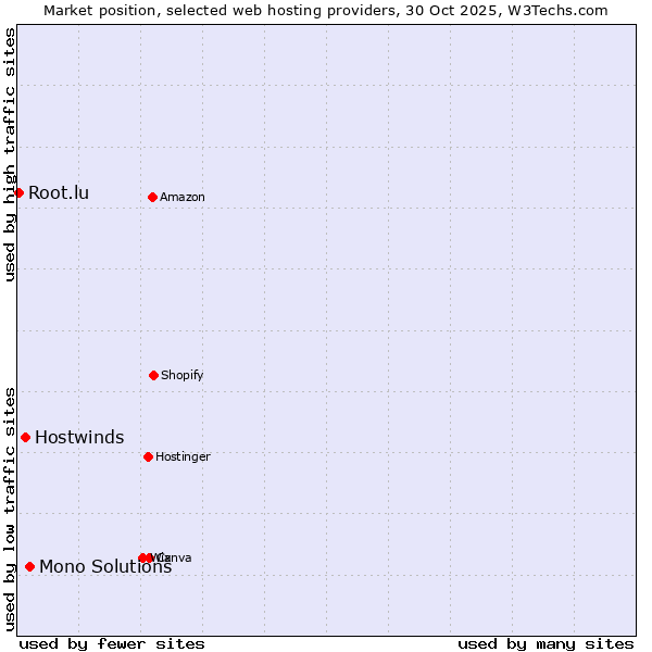 Market position of Mono Solutions vs. Hostwinds vs. Root.lu