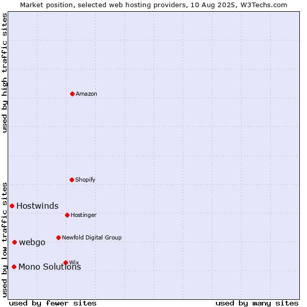 Market position of webgo vs. Mono Solutions vs. Hostwinds