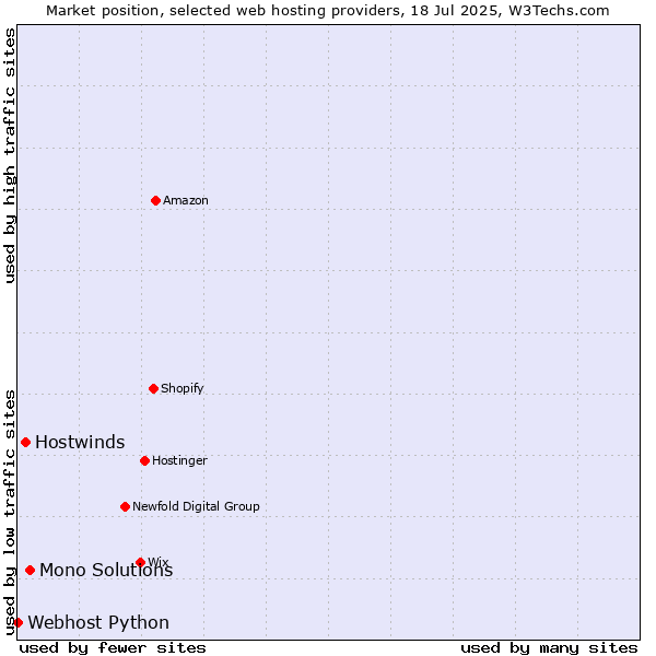 Market position of Mono Solutions vs. Hostwinds vs. Webhost Python