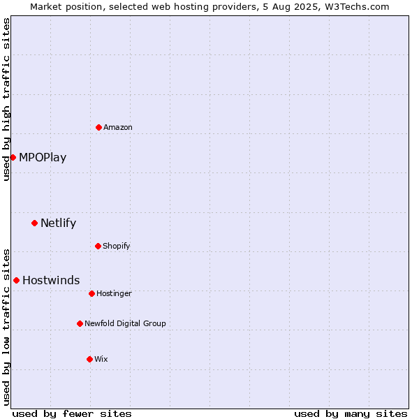 Market position of Netlify vs. Hostwinds vs. MPOPlay