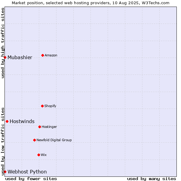 Market position of Hostwinds vs. Webhost Python vs. Mubashier