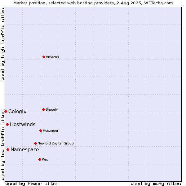 Market position of Namespace vs. Hostwinds vs. Cologix
