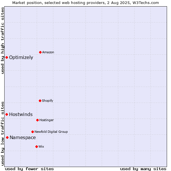 Market position of Namespace vs. Optimizely vs. Hostwinds