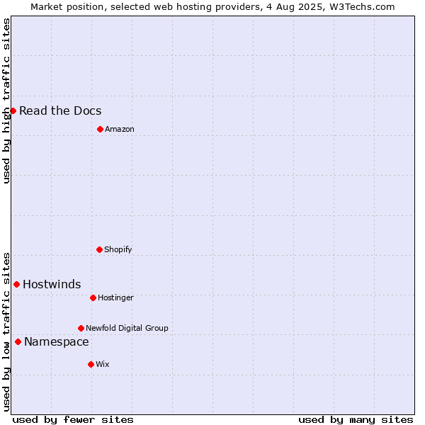 Market position of Namespace vs. Hostwinds vs. Read the Docs