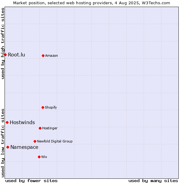 Market position of Namespace vs. Hostwinds vs. Root.lu