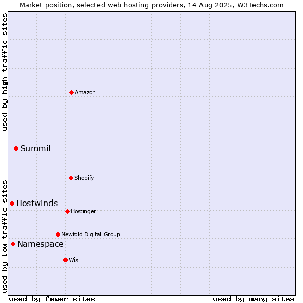 Market position of Summit vs. Namespace vs. Hostwinds