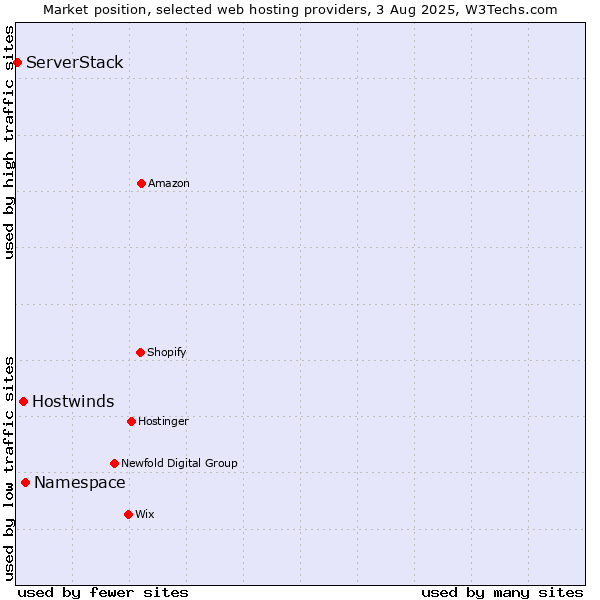 Market position of Namespace vs. Hostwinds vs. ServerStack
