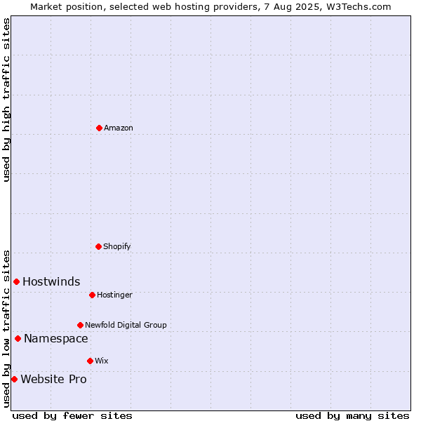 Market position of Namespace vs. Hostwinds vs. Website Pro