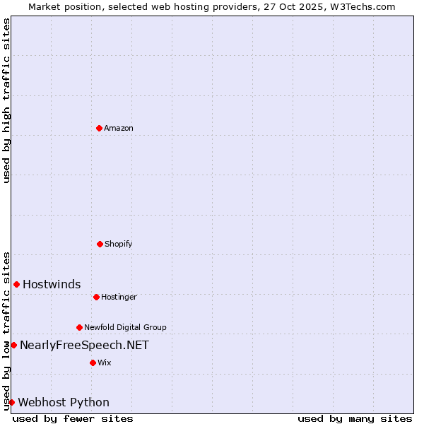 Market position of Hostwinds vs. NearlyFreeSpeech.NET vs. Webhost Python
