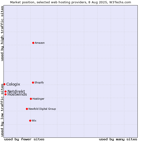 Market position of Hostwinds vs. Netdirekt vs. Cologix