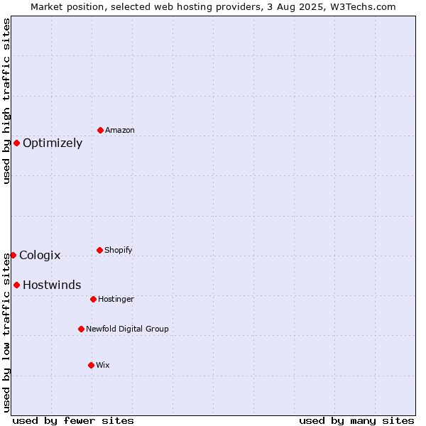 Market position of Optimizely vs. Hostwinds vs. Cologix