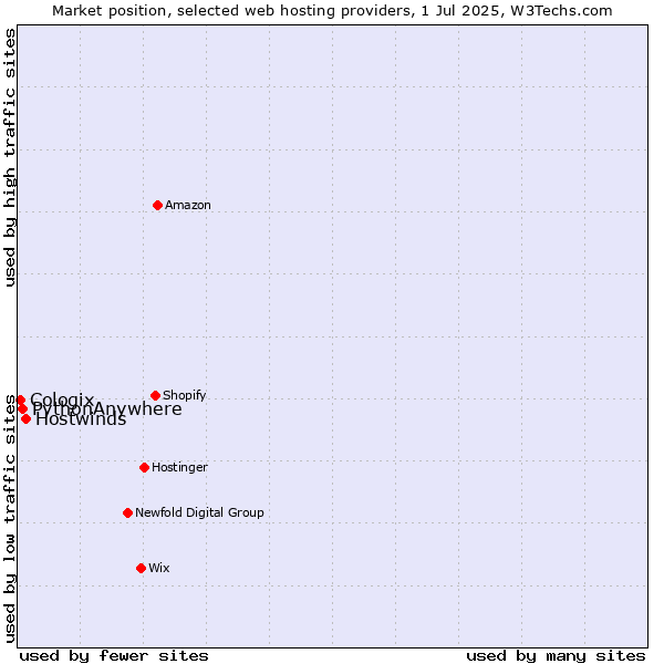 Market position of Hostwinds vs. PythonAnywhere vs. Cologix