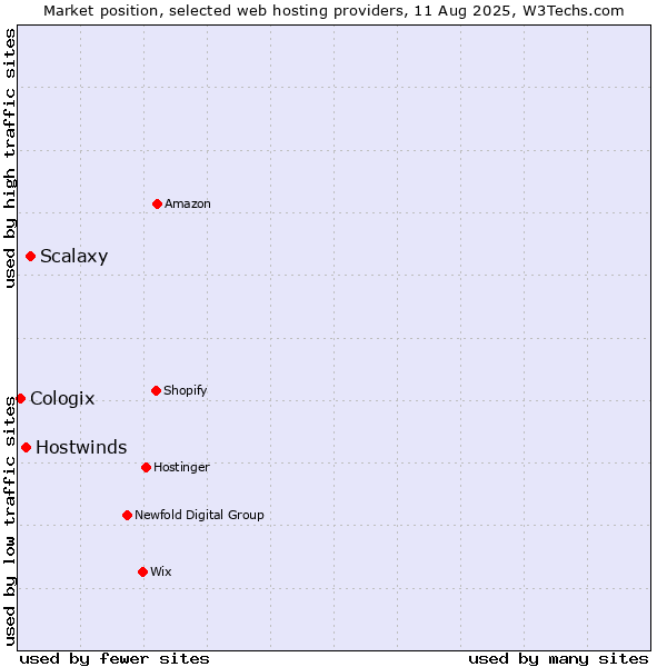 Market position of Scalaxy vs. Hostwinds vs. Cologix