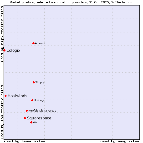 Market position of Squarespace vs. Hostwinds vs. Cologix