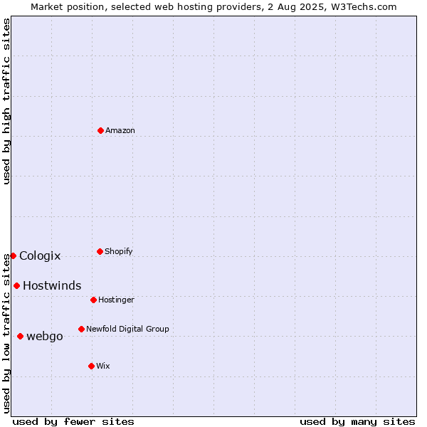 Market position of webgo vs. Hostwinds vs. Cologix