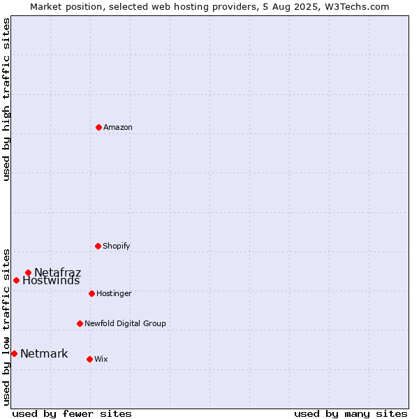 Market position of Netafraz vs. Hostwinds vs. Netmark