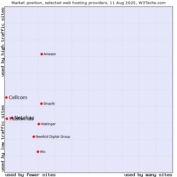 Market position of Netafraz vs. Hostwinds vs. Cellcom