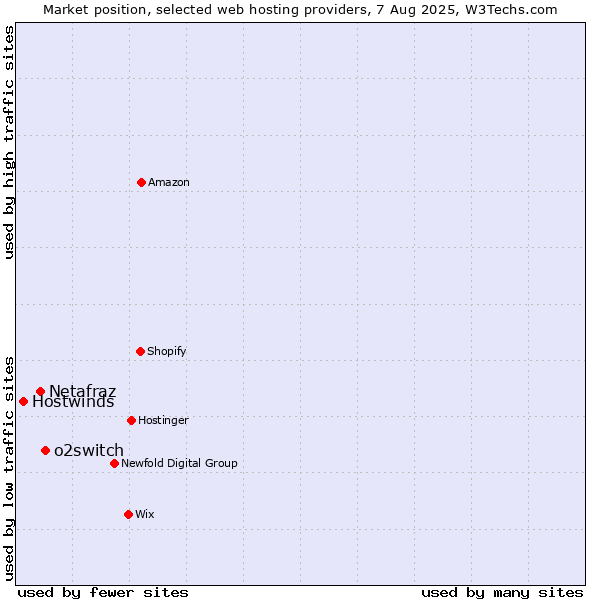 Market position of o2switch vs. Netafraz vs. Hostwinds